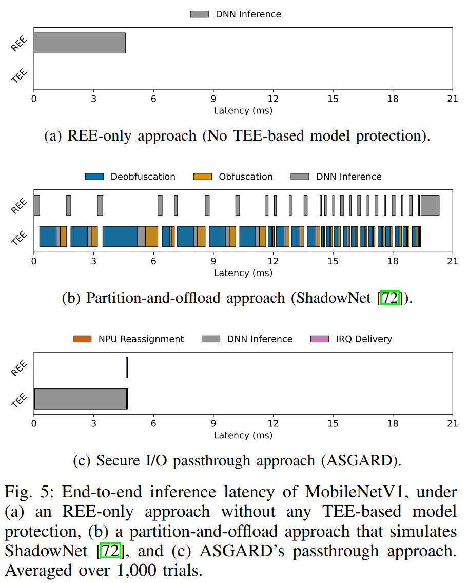 ASGARD Protecting On-Device Deep Neural Networks with Virtualization ...