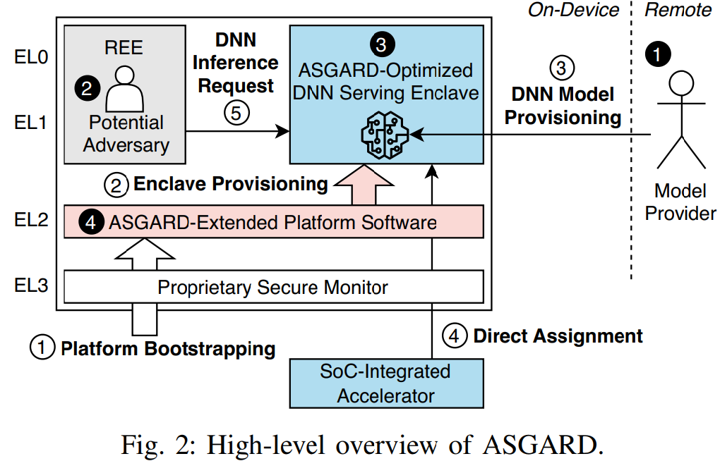 ASGARD Protecting On-Device Deep Neural Networks with Virtualization ...